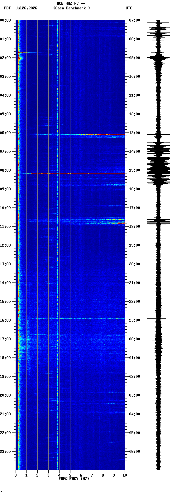 spectrogram plot