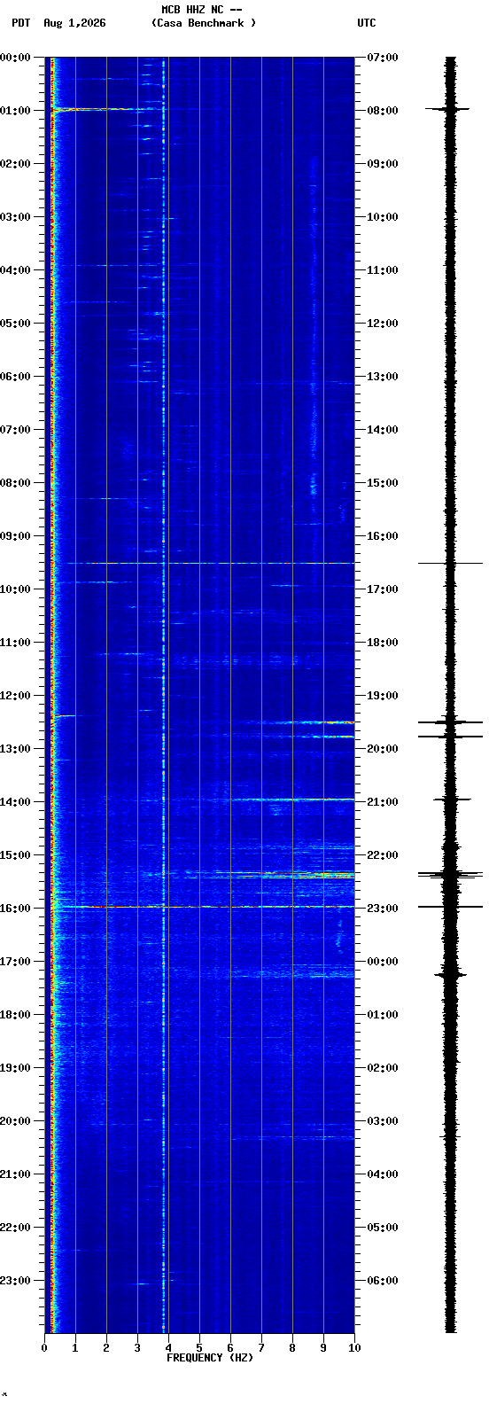 spectrogram plot