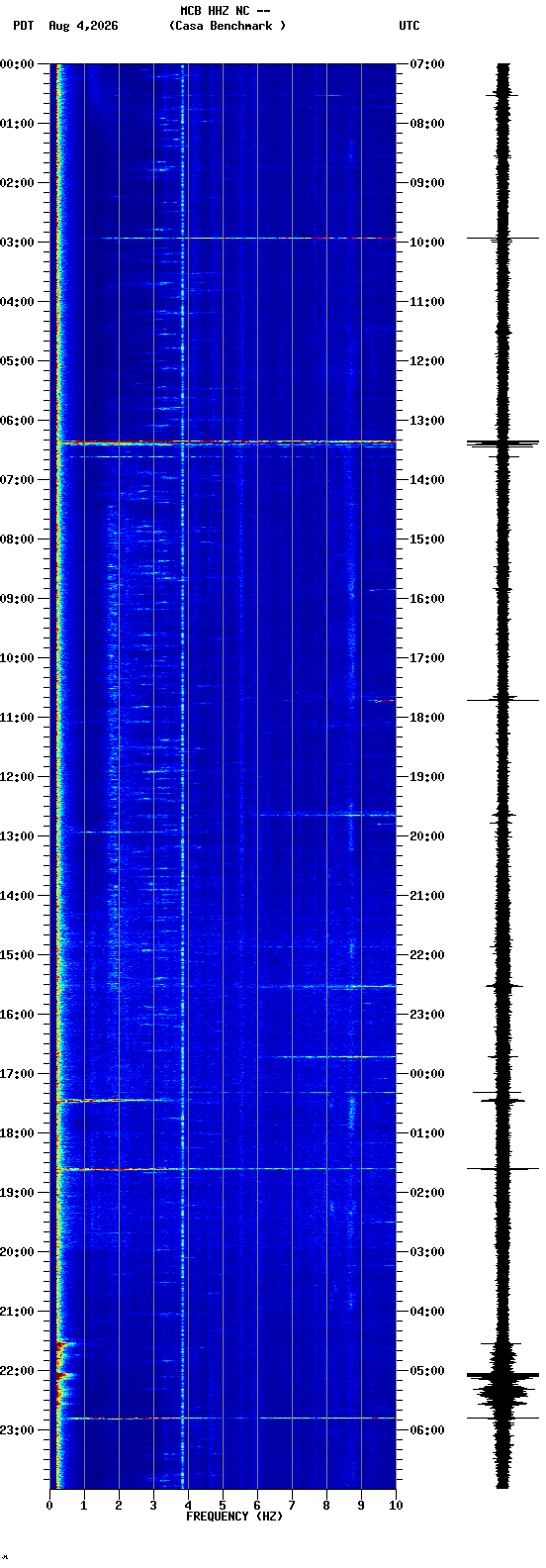 spectrogram plot
