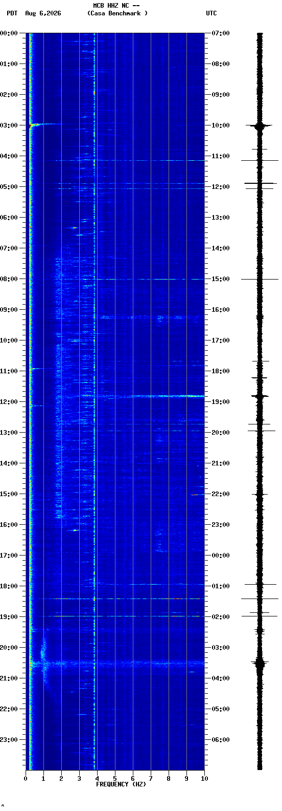 spectrogram plot