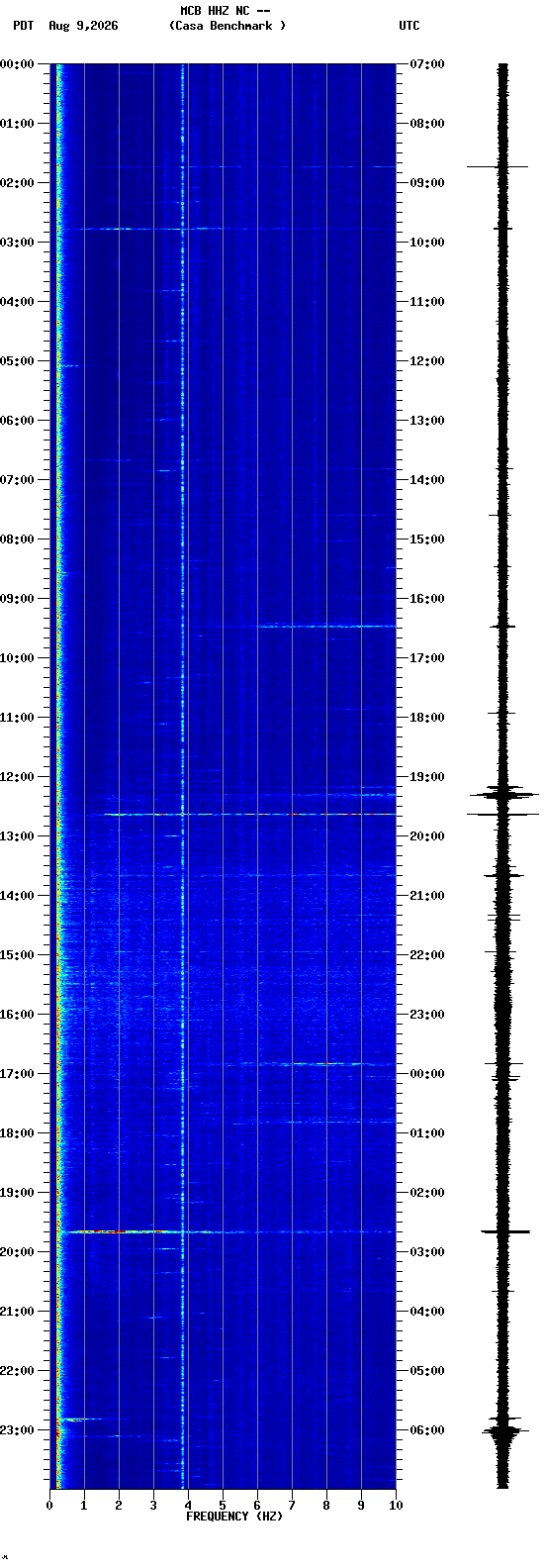 spectrogram plot