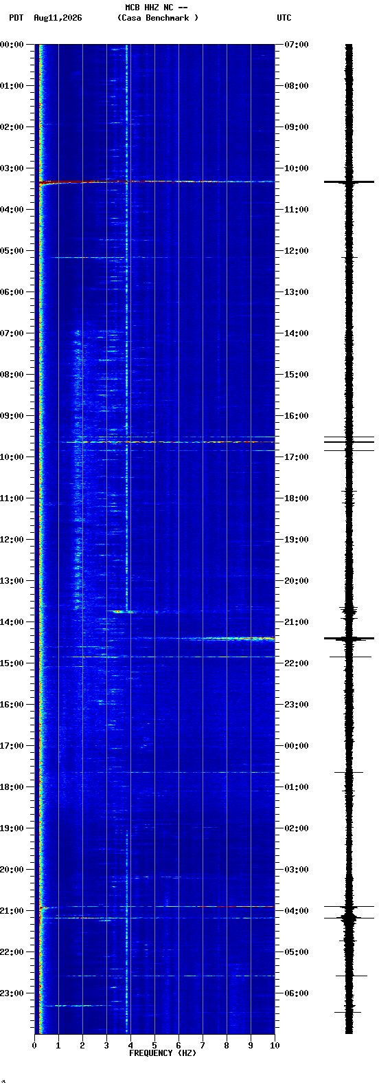 spectrogram plot