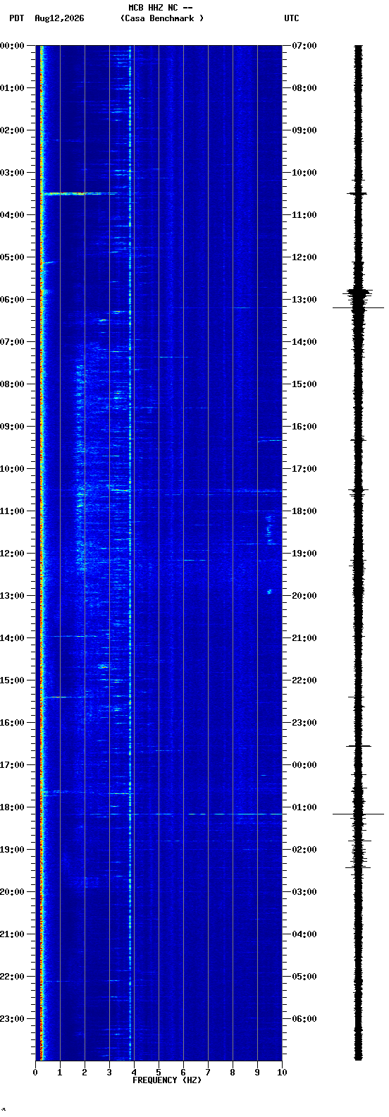 spectrogram plot