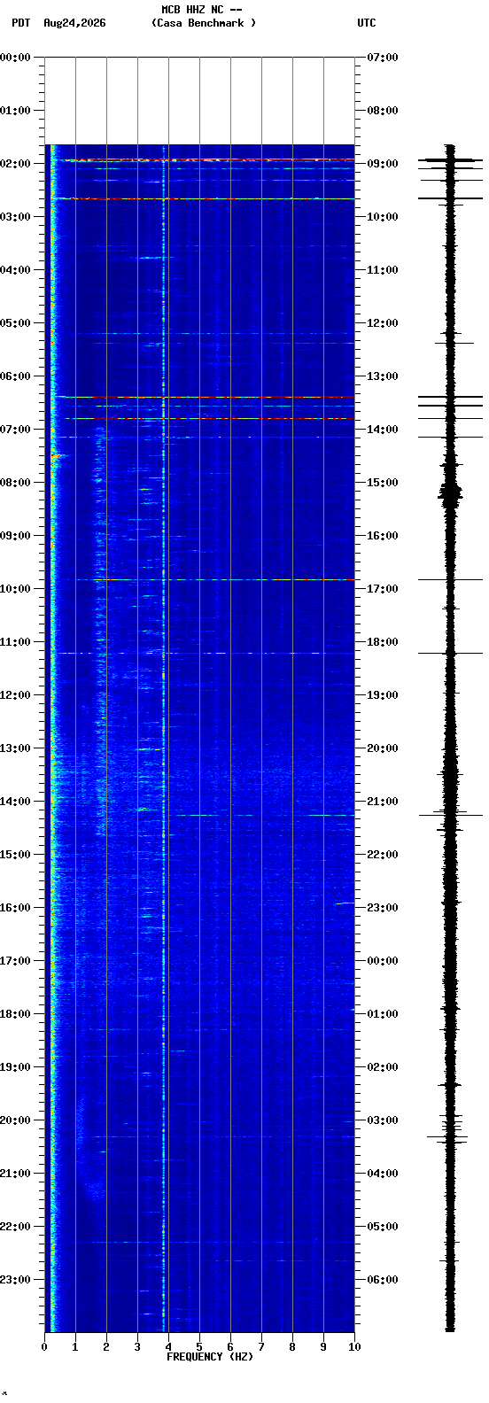 spectrogram plot