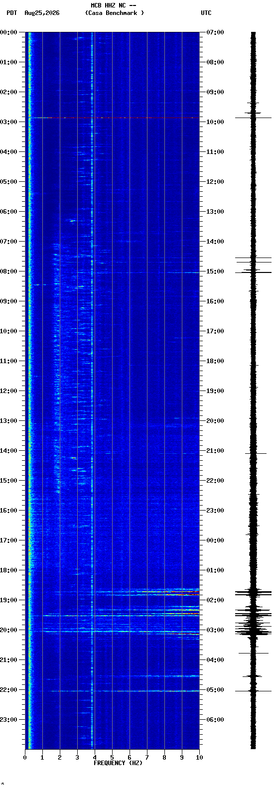 spectrogram plot