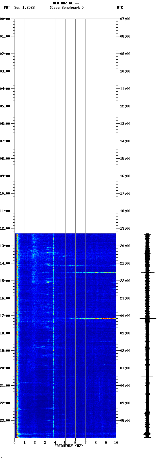 spectrogram plot