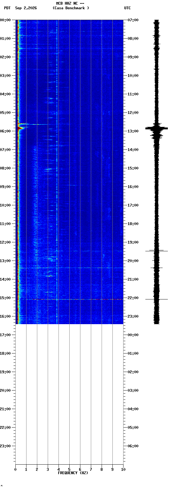 spectrogram plot