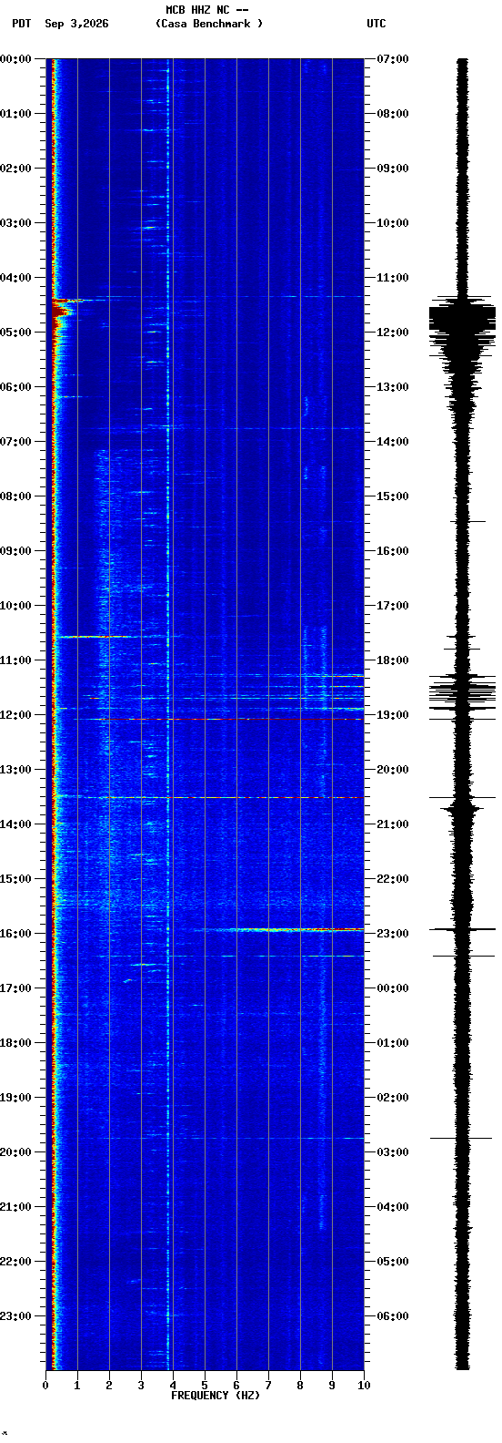 spectrogram plot