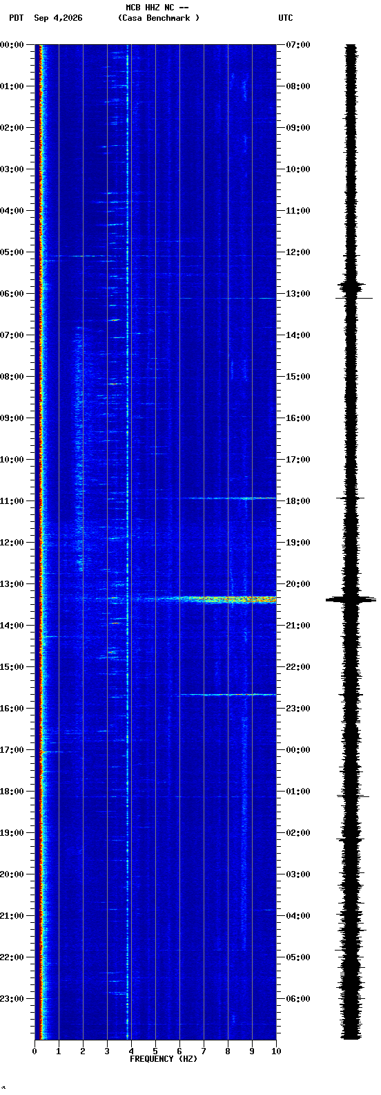 spectrogram plot