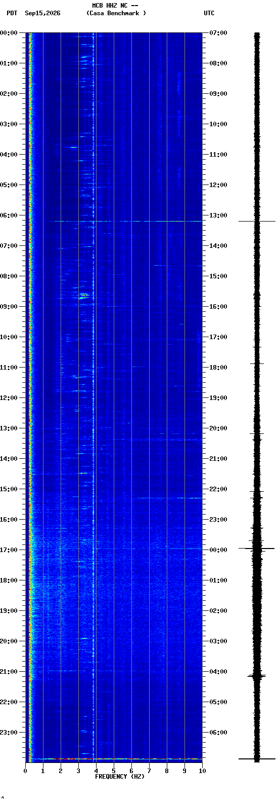 spectrogram plot