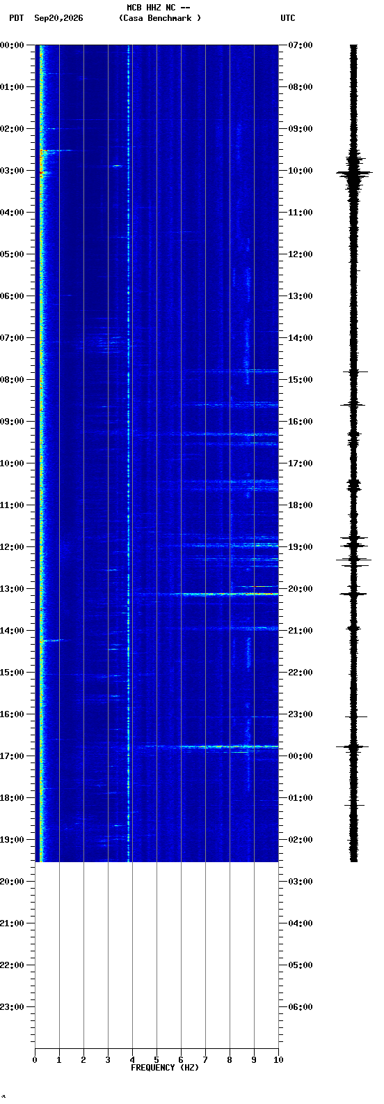 spectrogram plot