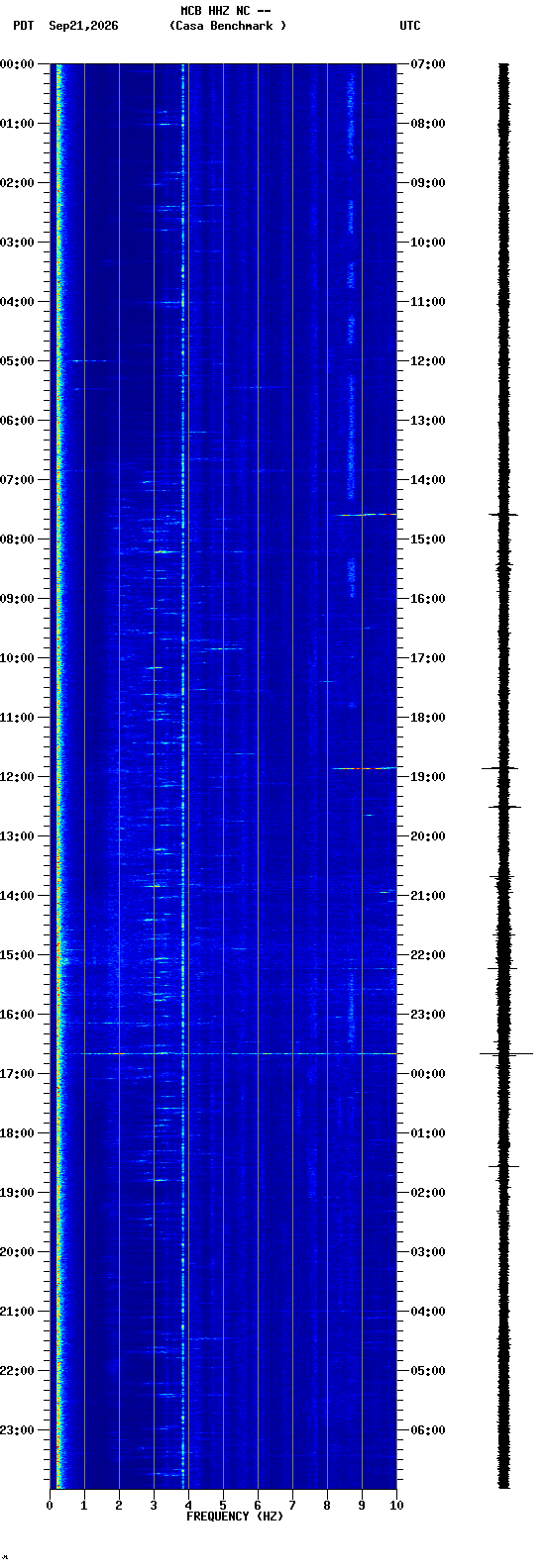 spectrogram plot