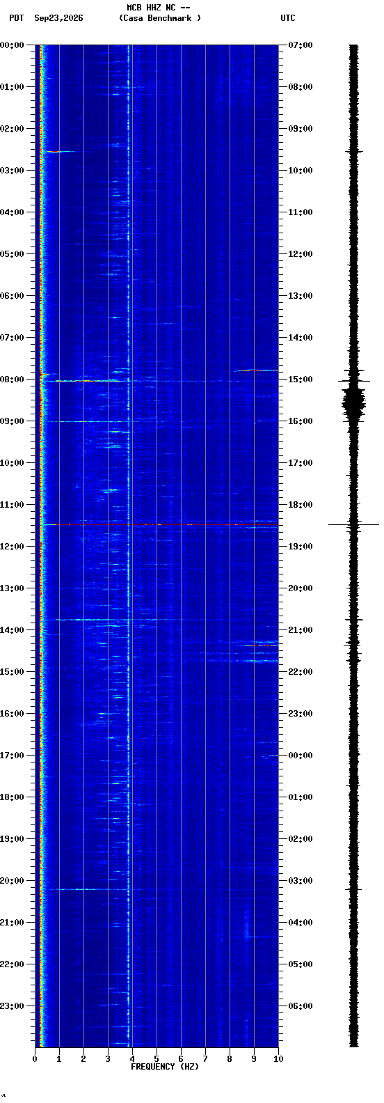 spectrogram plot