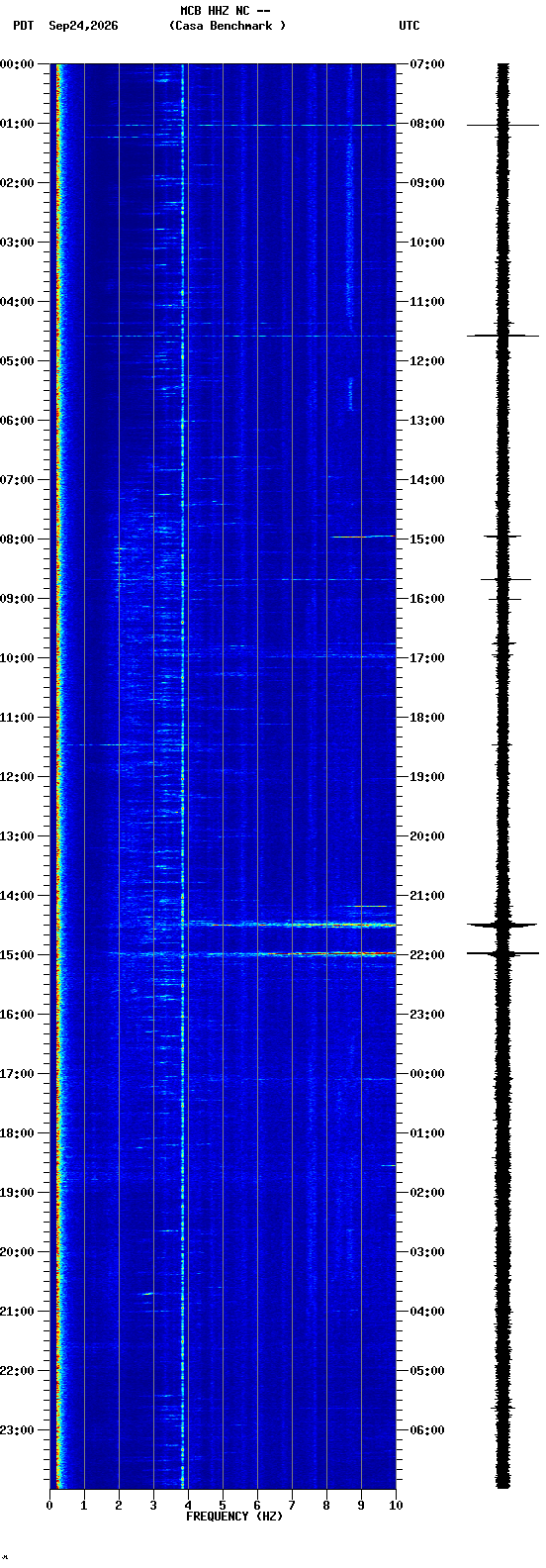 spectrogram plot