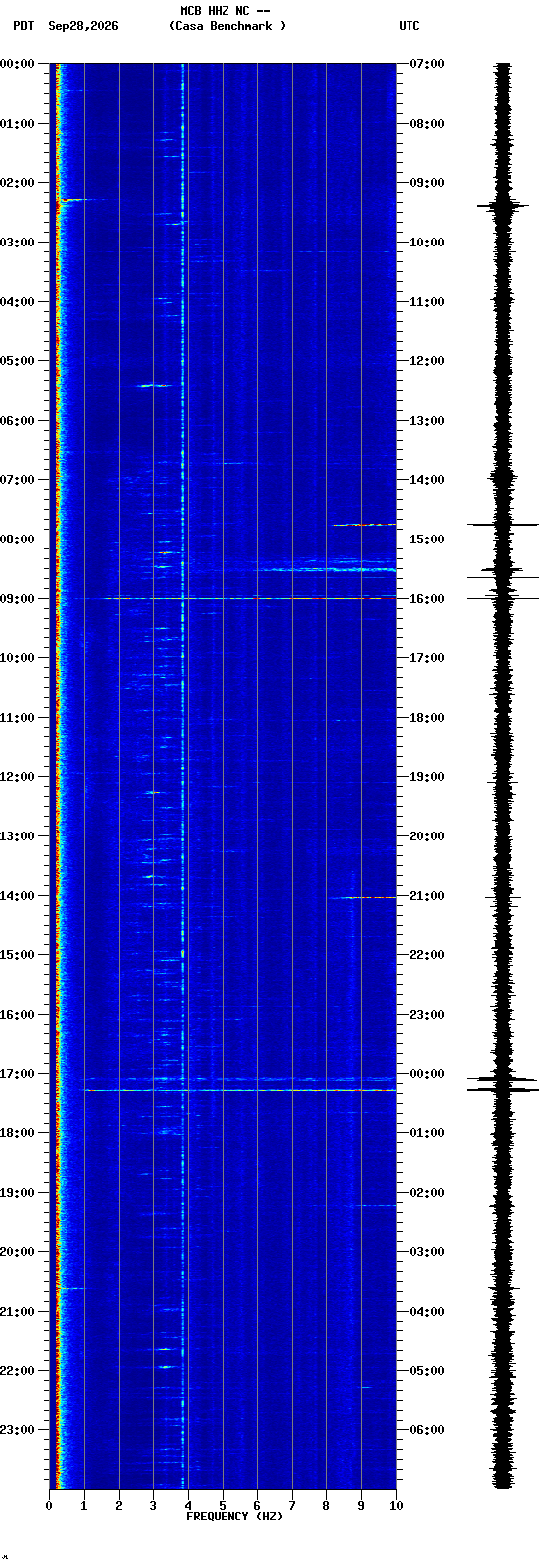 spectrogram plot