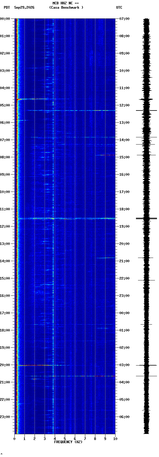 spectrogram plot