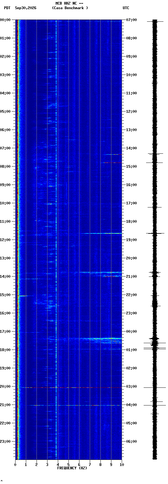 spectrogram plot