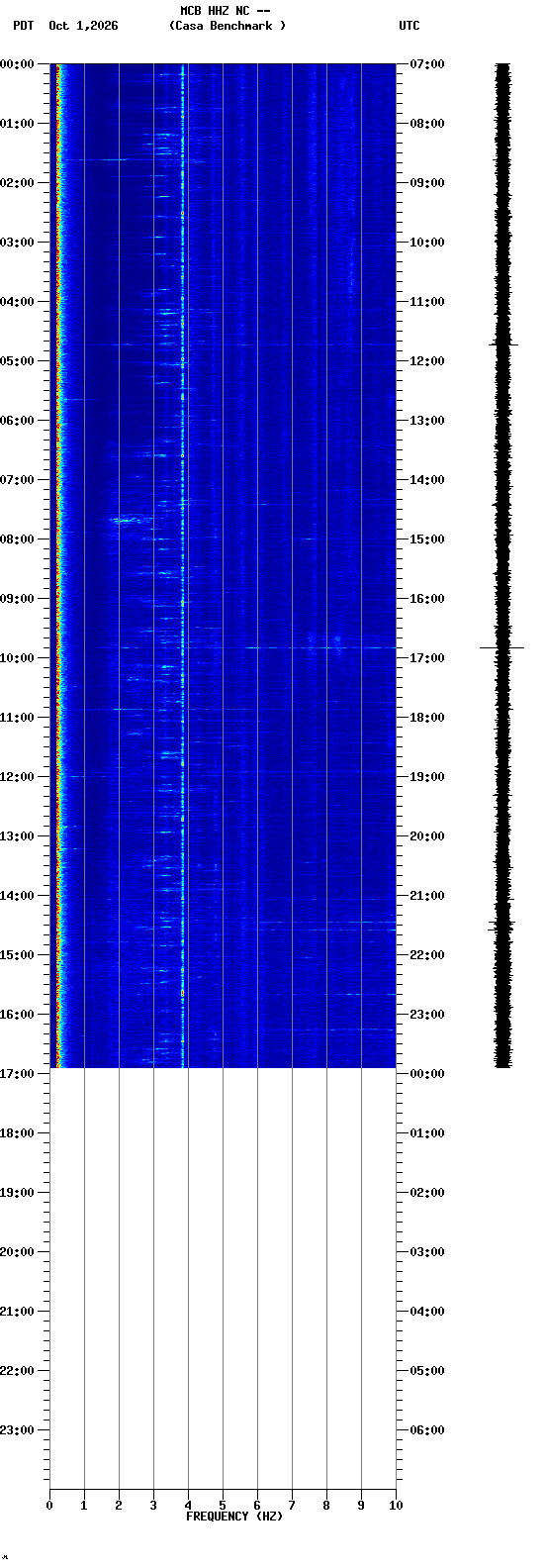 spectrogram plot