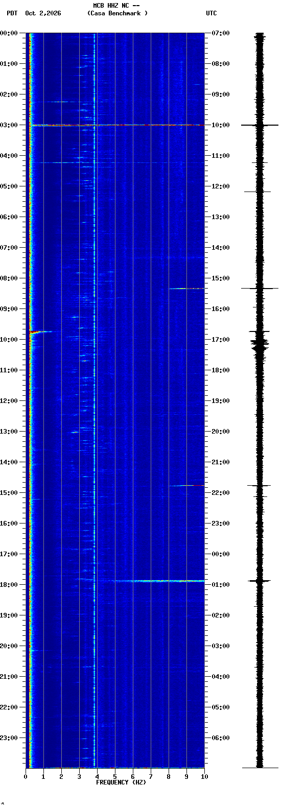 spectrogram plot