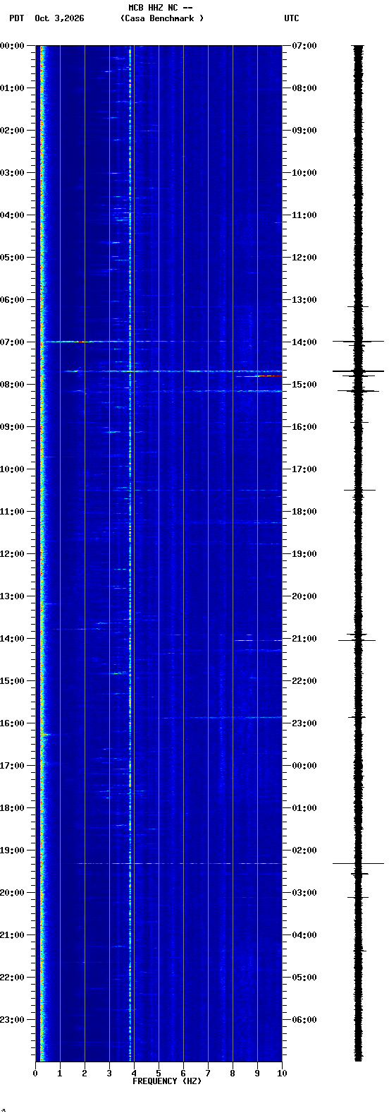 spectrogram plot