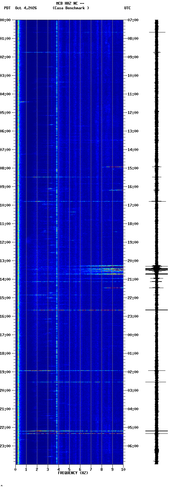 spectrogram plot