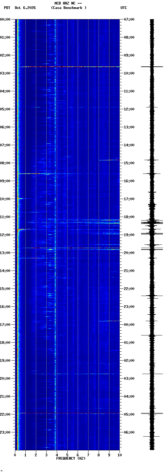 spectrogram plot