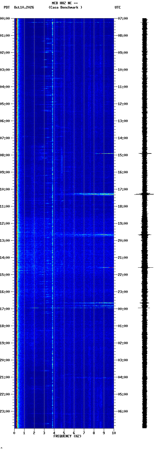 spectrogram plot