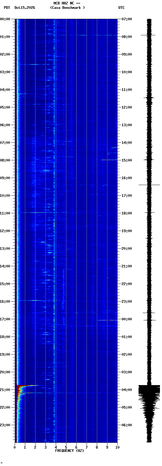 spectrogram plot