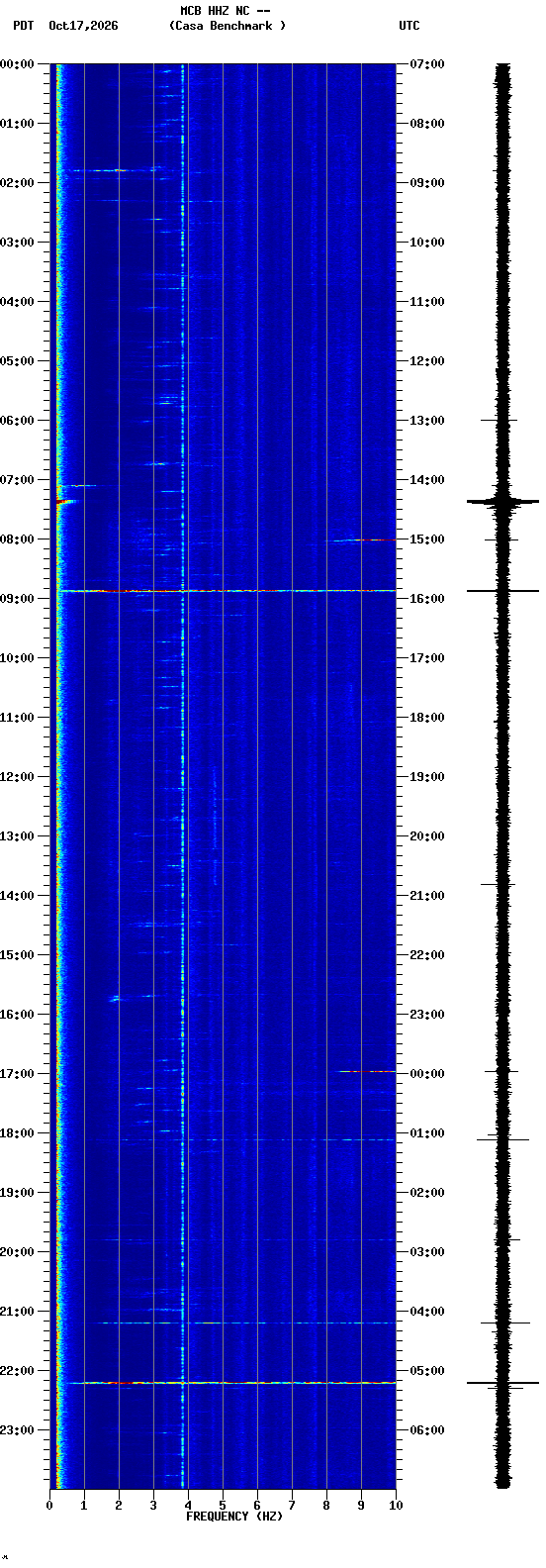 spectrogram plot