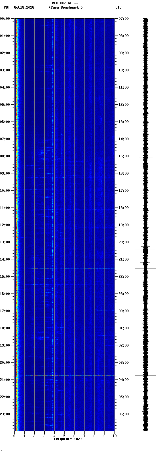 spectrogram plot