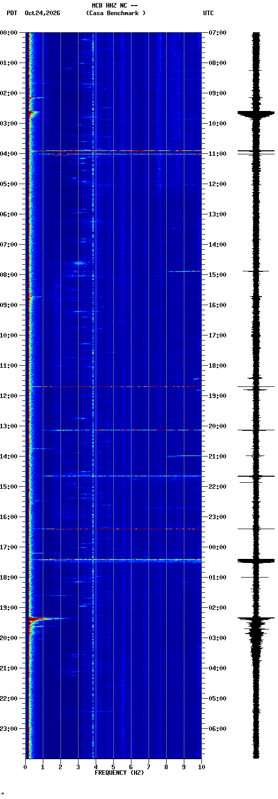 spectrogram plot