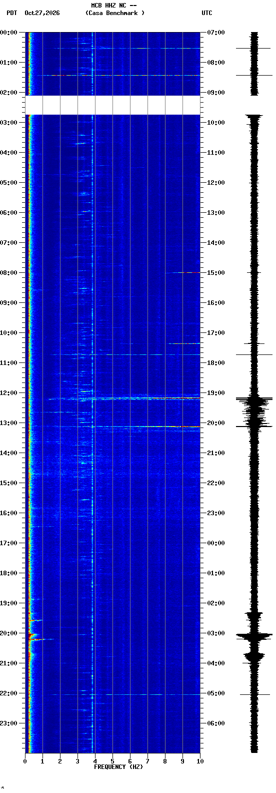 spectrogram plot