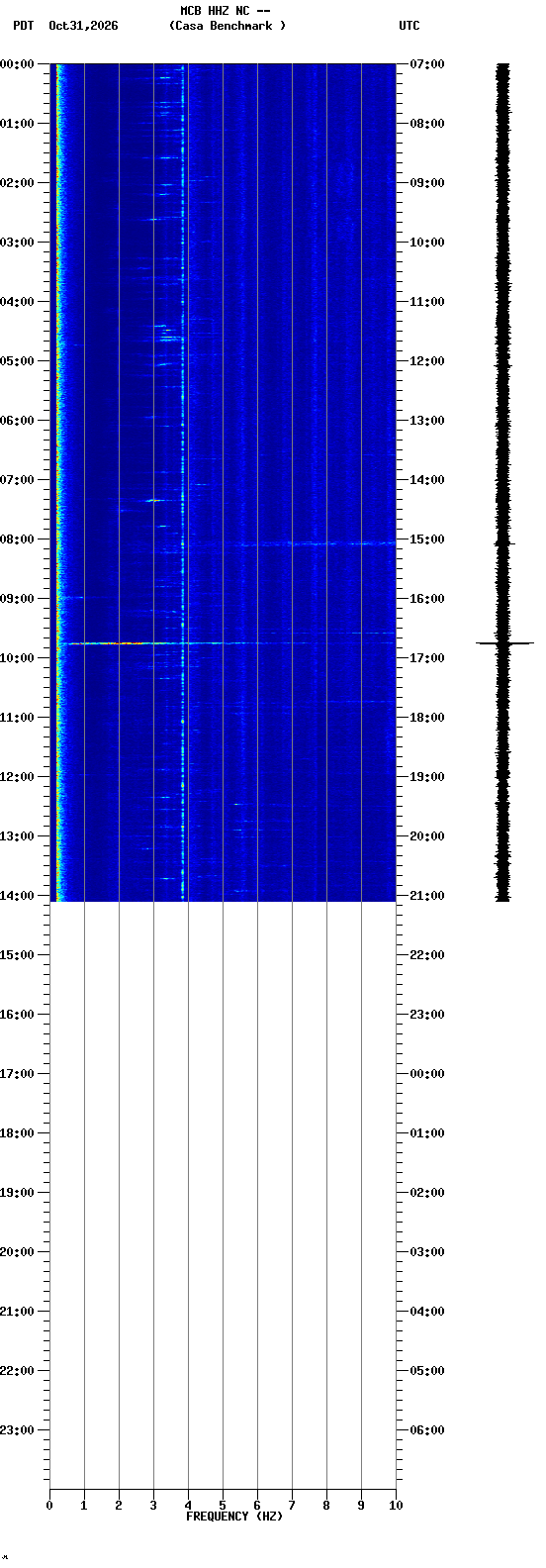 spectrogram plot