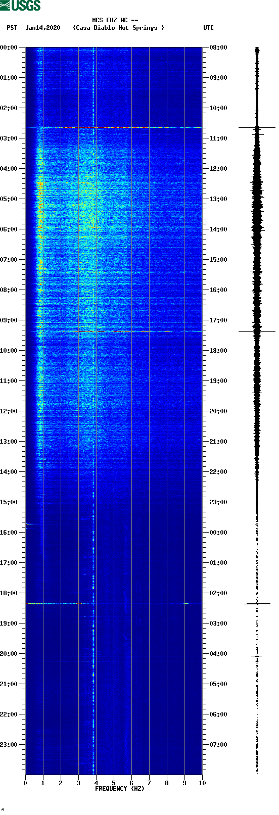 spectrogram plot