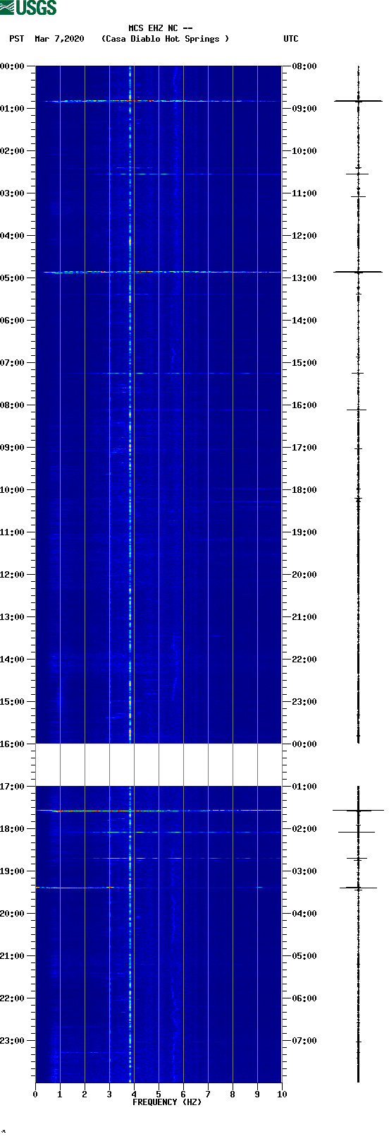 spectrogram plot