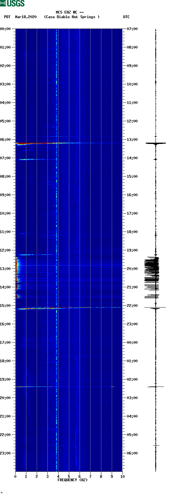 spectrogram plot