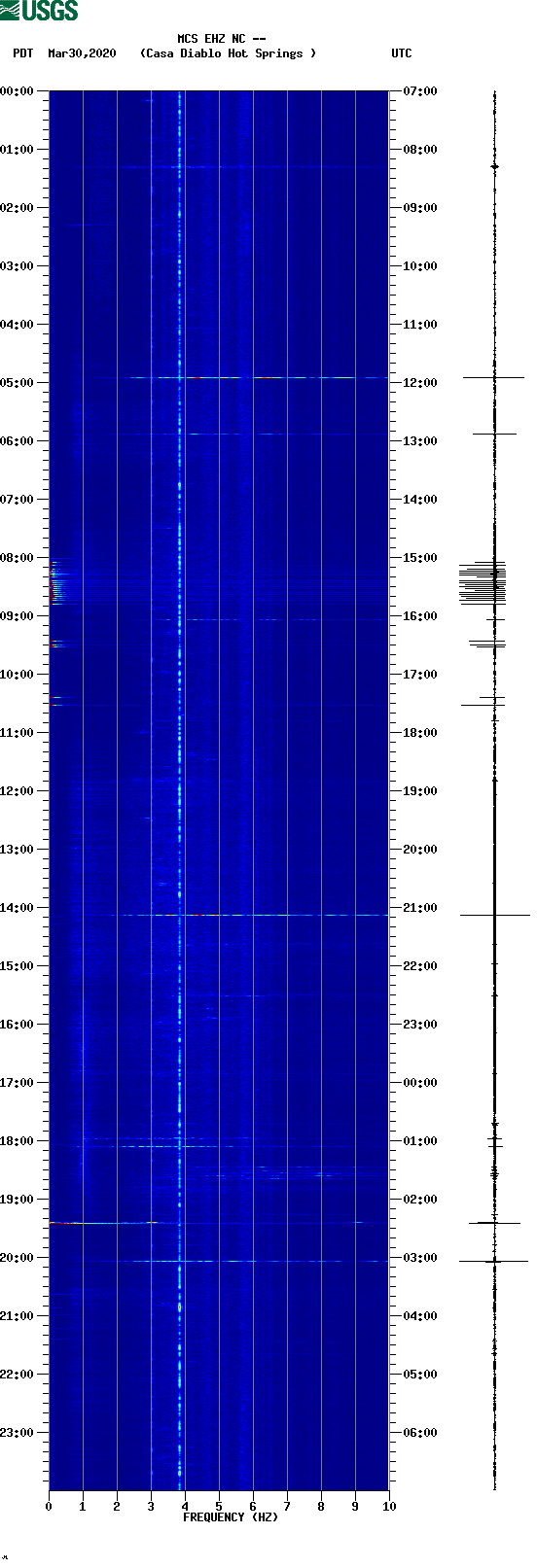 spectrogram plot