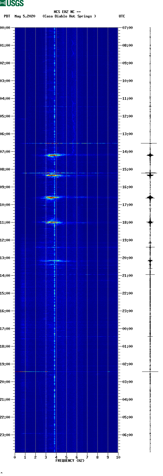 spectrogram plot