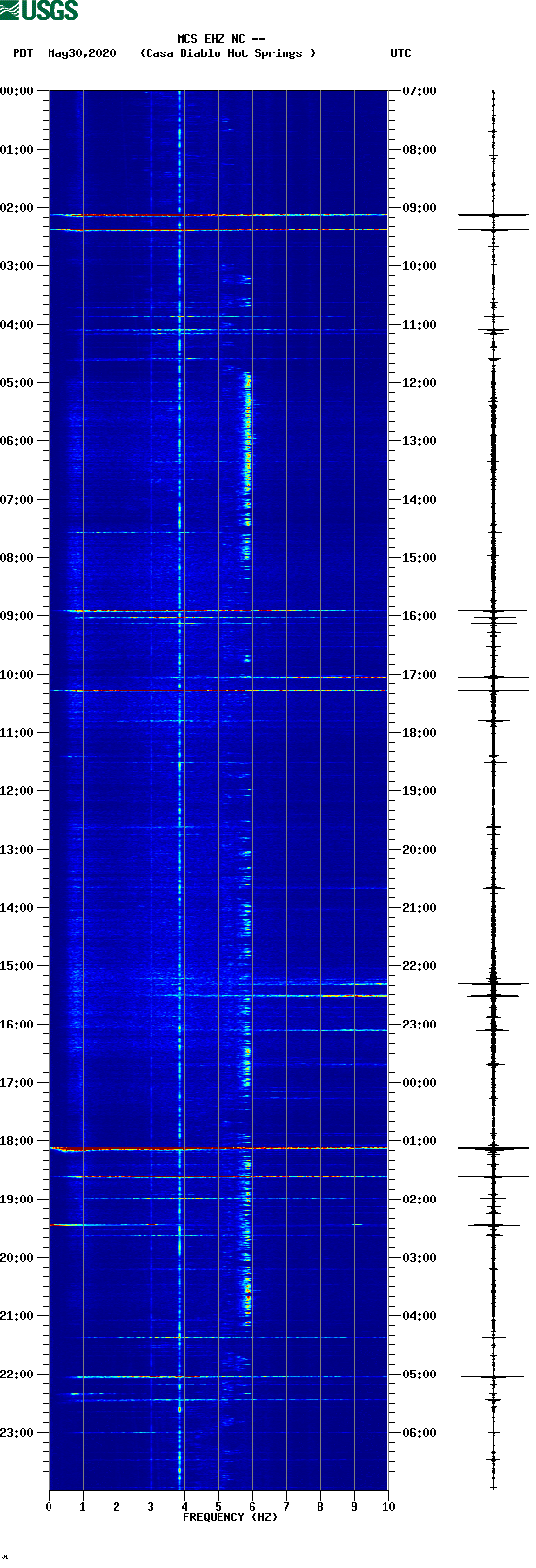 spectrogram plot