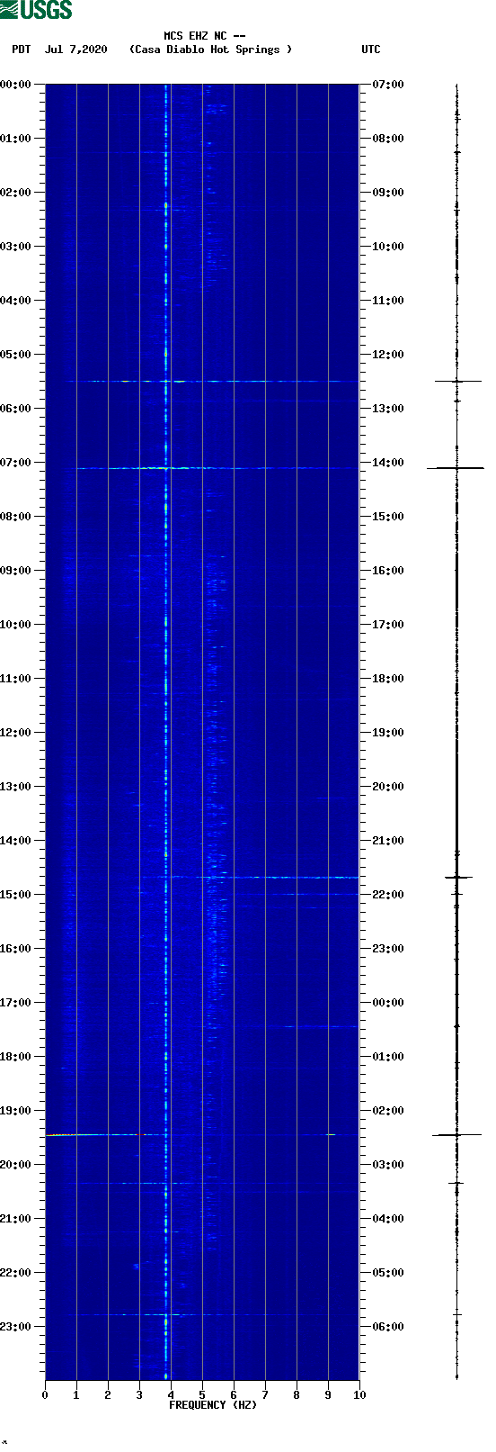 spectrogram plot