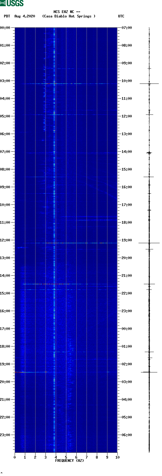 spectrogram plot