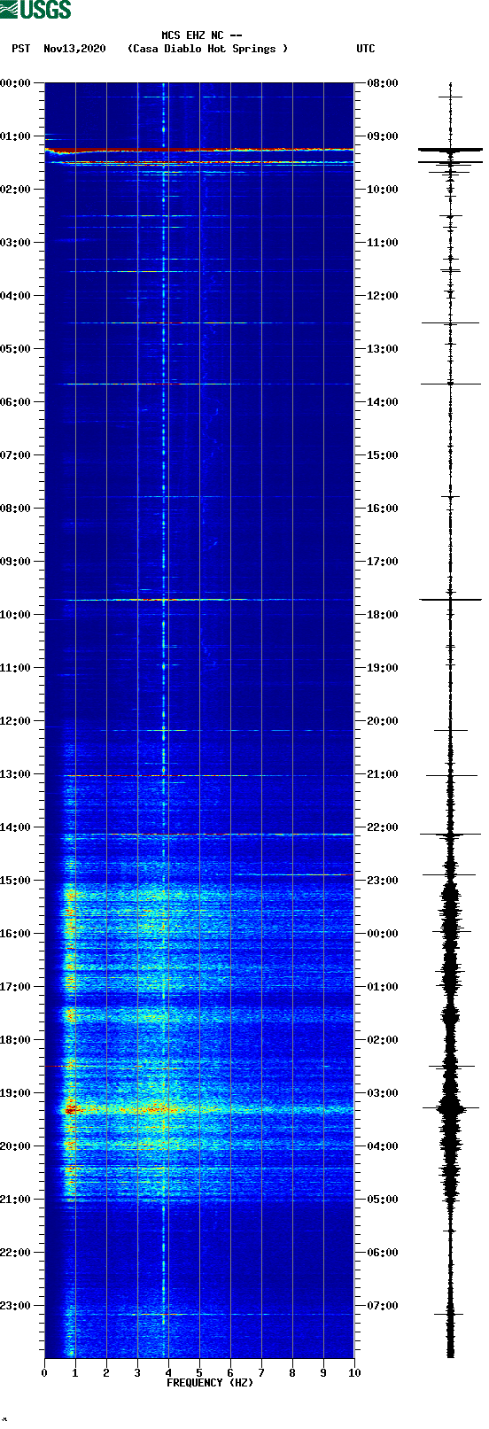 spectrogram plot