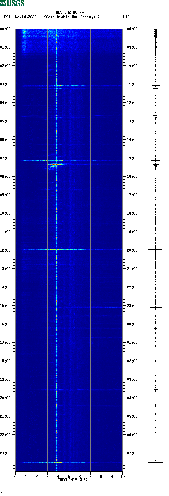 spectrogram plot