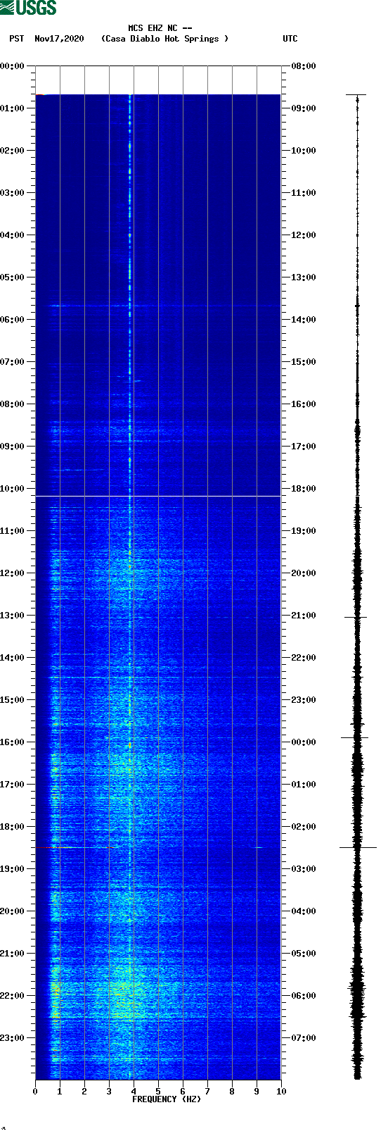 spectrogram plot