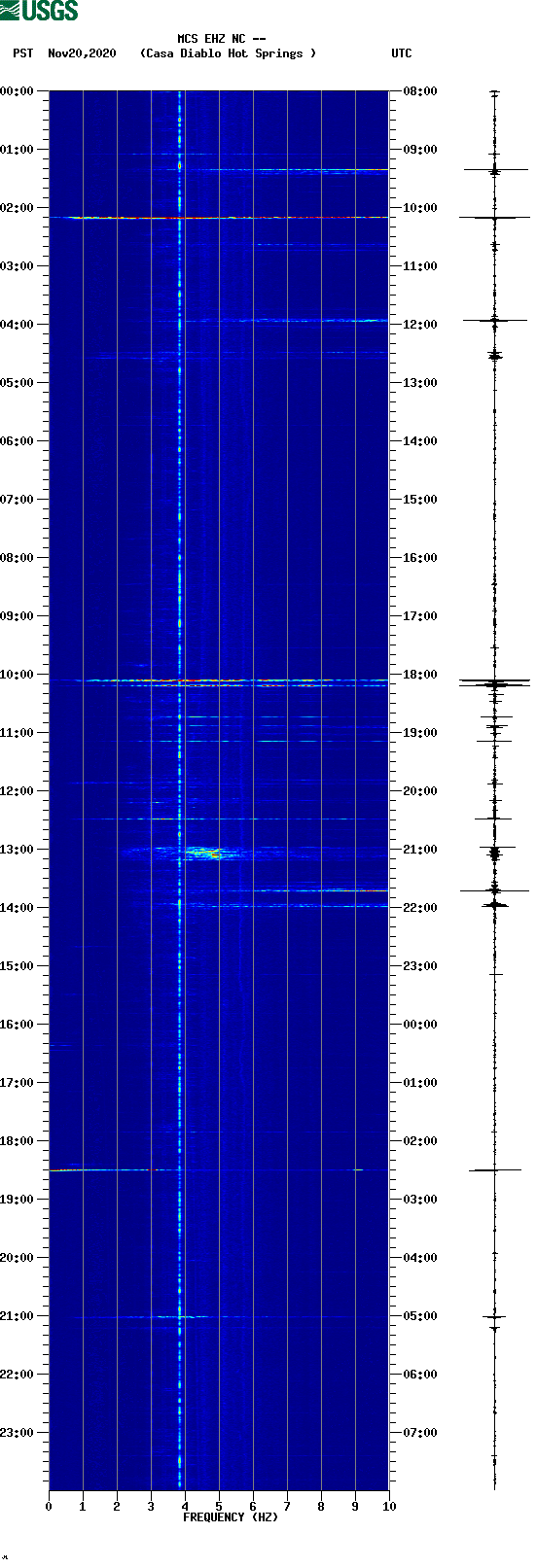 spectrogram plot