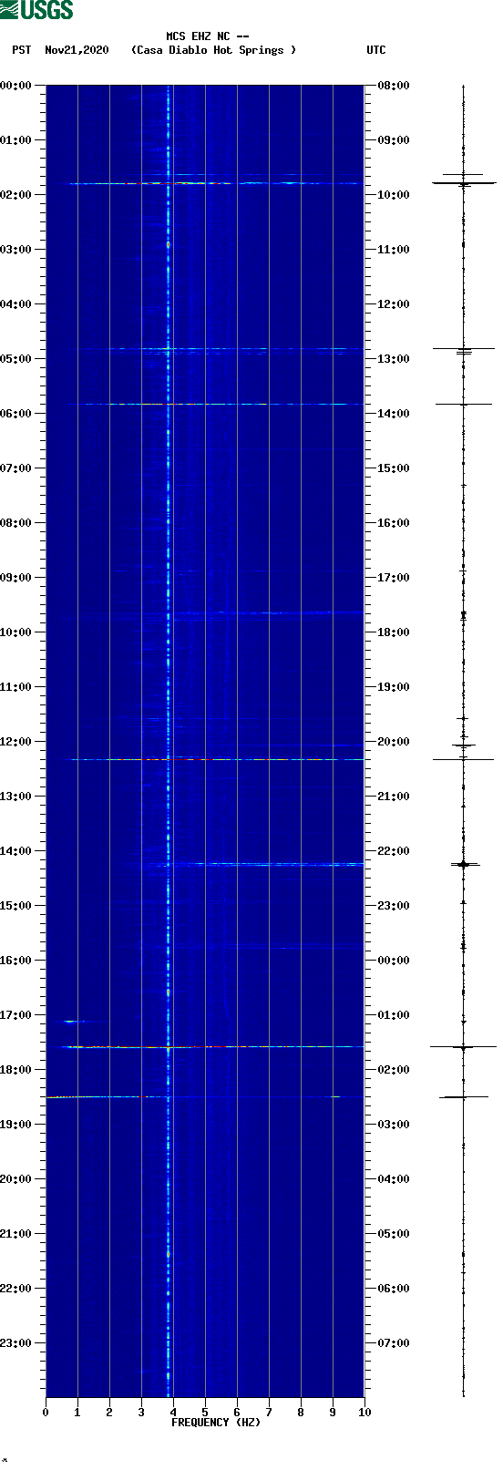 spectrogram plot