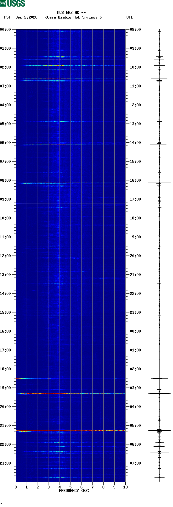 spectrogram plot