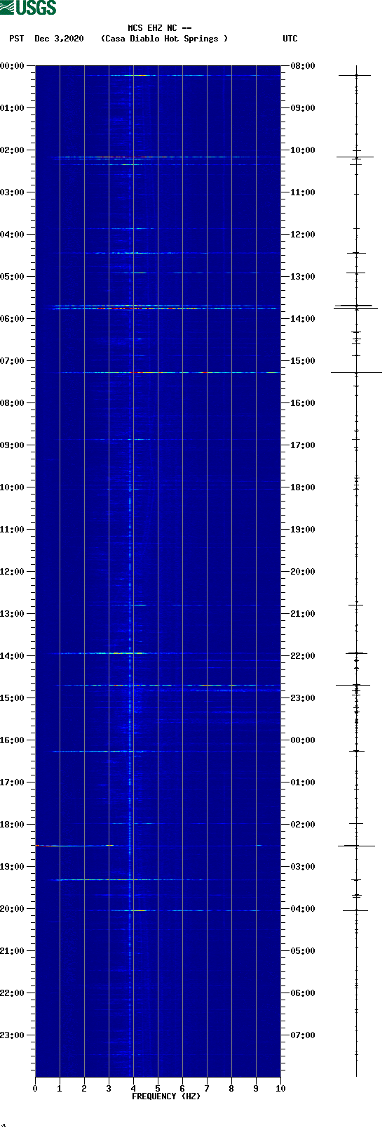 spectrogram plot