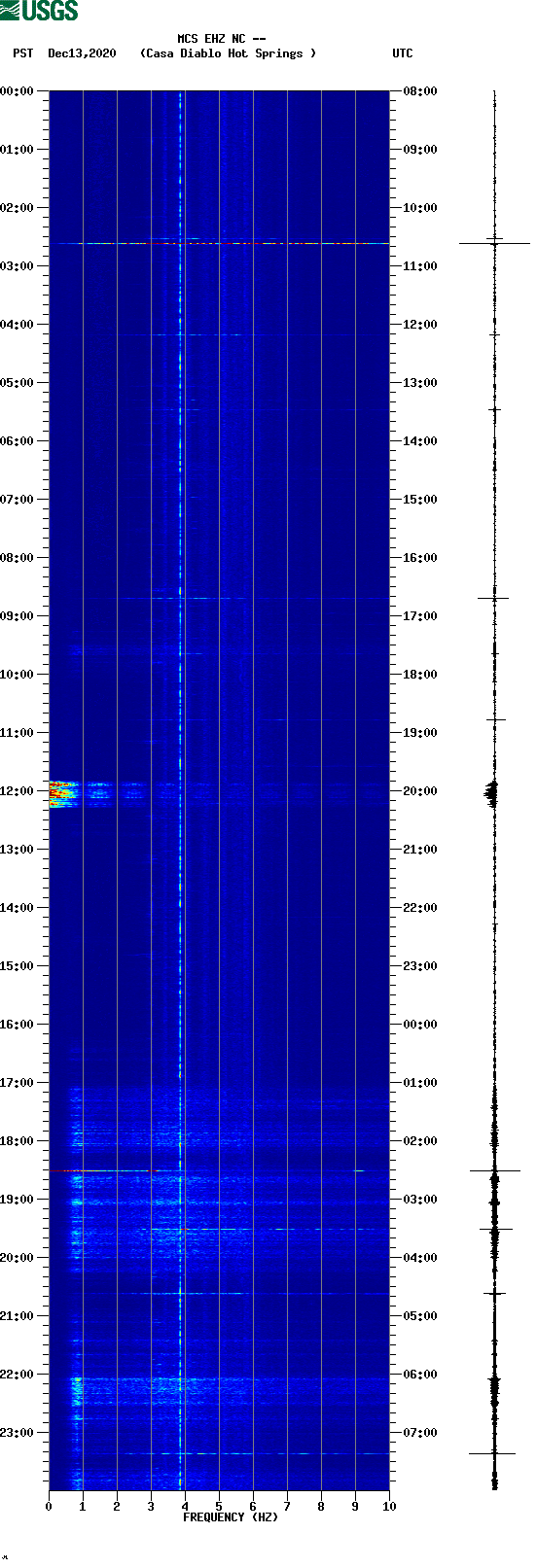 spectrogram plot