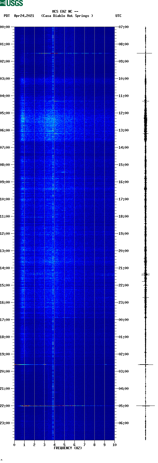 spectrogram plot